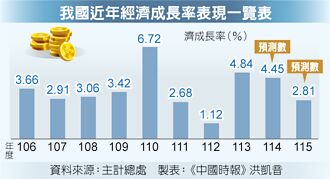 出口大爆發 全年經濟成長上看4.45％