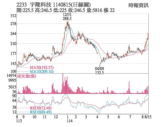 宇隆科技（2233）1140815（日线图）