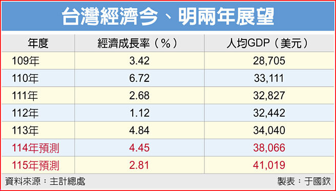 台灣經濟今、明兩年展望