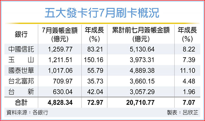 五大發卡行7月刷卡概況