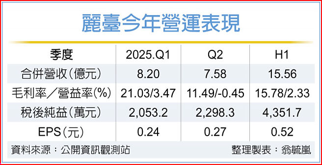 麗臺今年營運表現