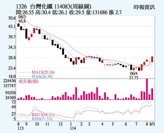 台化 低接買盤進駐
