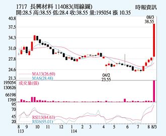 長興 訂單利多激勵