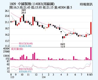 中釉 短多買盤積極