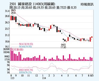 國建 H1獲利增8成
