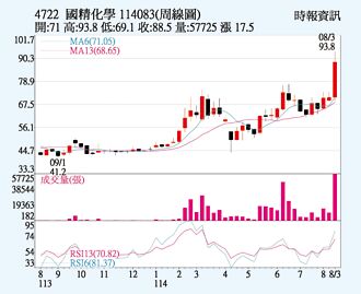 國精化 周漲幅逾2成