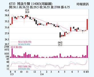 博晟 海外拓市報捷