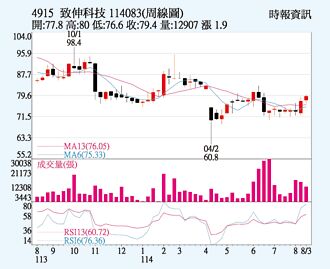 致伸 7月業績亮眼