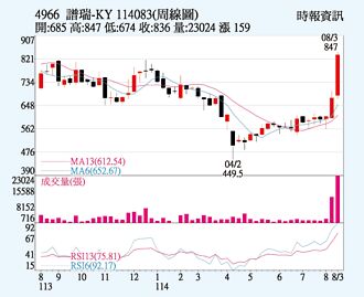 譜瑞-KY 下半年展望佳