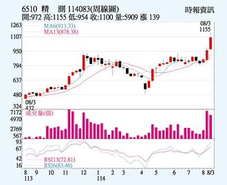 中华精测 封测需求升温