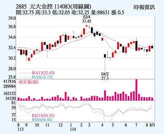 元大金 三大法人力挺