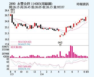 永豐金 股價緩步上攻