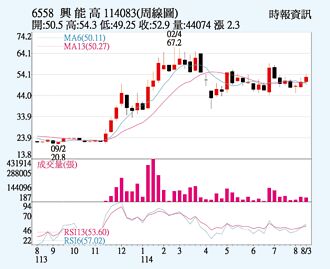 興能高 價量同步增溫