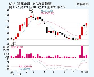達運光電 技術面唱多