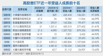 高股息ETF 1年近900萬人受益