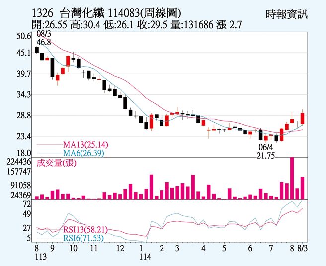 台化（1326）周线图