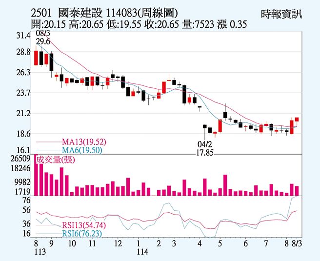 國建（2501）周線圖
