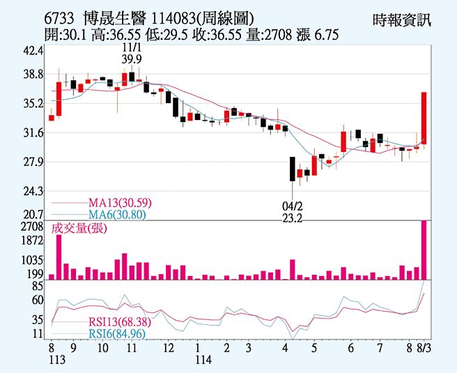 博晟（6733）周线图
