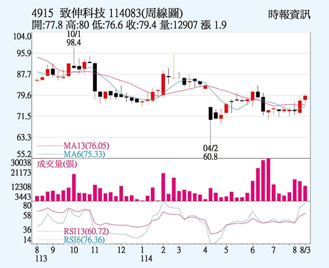 致伸（4915）周线图