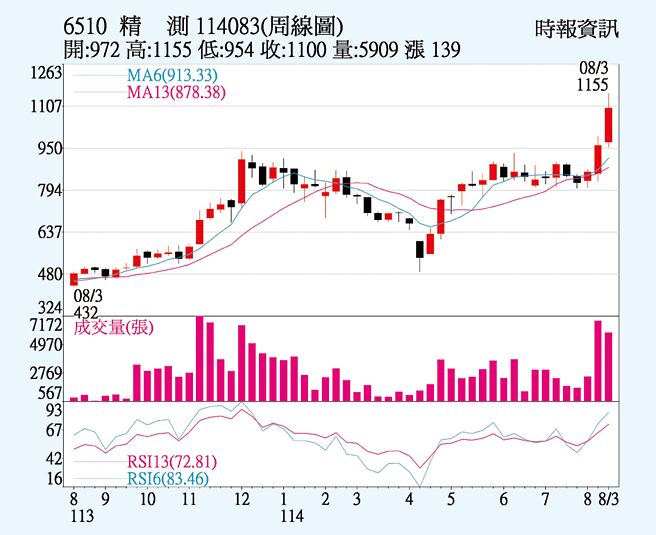 中华精测（6510）周线图