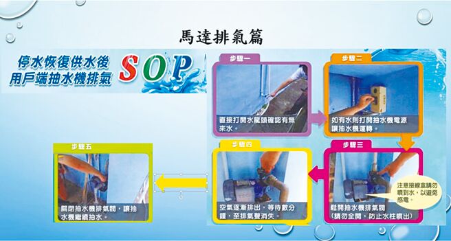 台中市經發局提供市民恢復供水後抽水機的排氣流程。（台中市府提供／陳淑娥台中傳真）