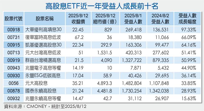 高股息ETF近一年受益人成长前十名