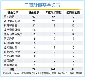 日圓計價基金 大吸金