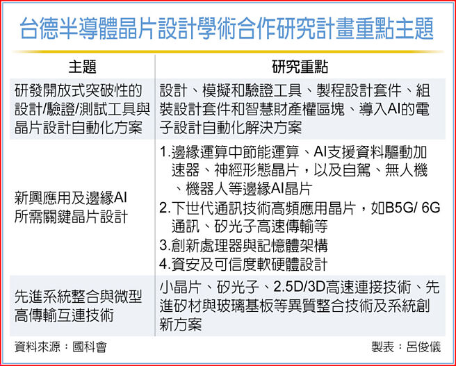 台德半导体晶片设计学术合作研究计画重点主题