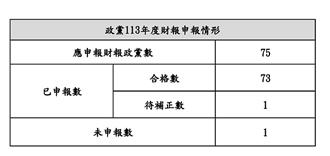 政黨113年度財報   3政黨逾期或未完成申報內政部將裁罰