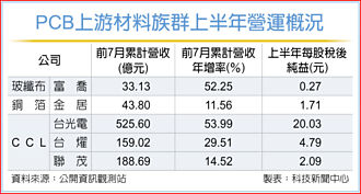 PCB大廠財報搶鏡 股價紅不讓