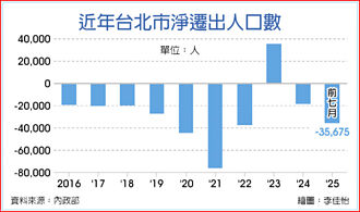 北市 近十年流失1成人口