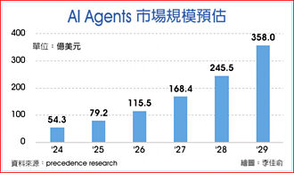 AI代理前景夯？Gartner報告示警
