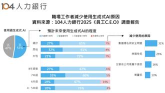 小心AI搶飯碗！台灣「這些行業」不會AI 工作恐不保