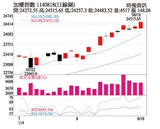 操盤心法－降息期待升溫 資金自大型AI權值股擴散