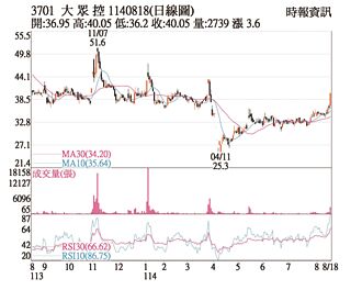 熱門股－大眾控 H1賺贏去年全年