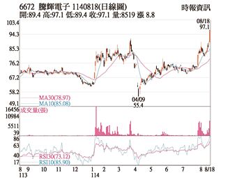 熱門股－騰輝-KY 高毛利產品挹注
