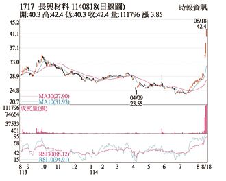 热门股－长兴 续创波段高点