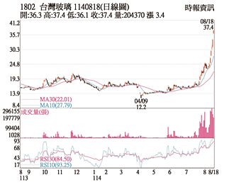 热门股－台玻 KD值交叉走高