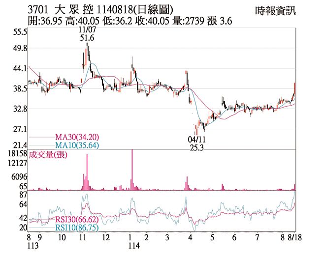 大眾控（3701）1140818（日線圖）