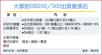 大摩調升GB200／300機櫃出貨 三大廠進補