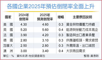 关税推升倒闭率 保险业承压