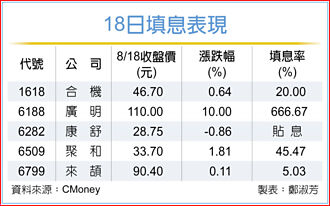台股报喜 5檔除息股同庆