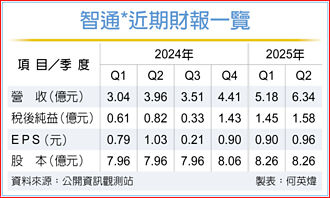 智通深耕金融科技 认购SORA可转债