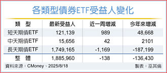 短天期債ETF 受益人大增