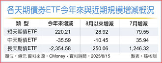 擁2優勢 短天期債成寵兒