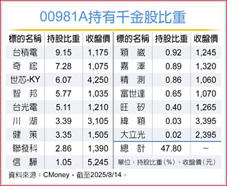 00981A主動選股深耕台灣