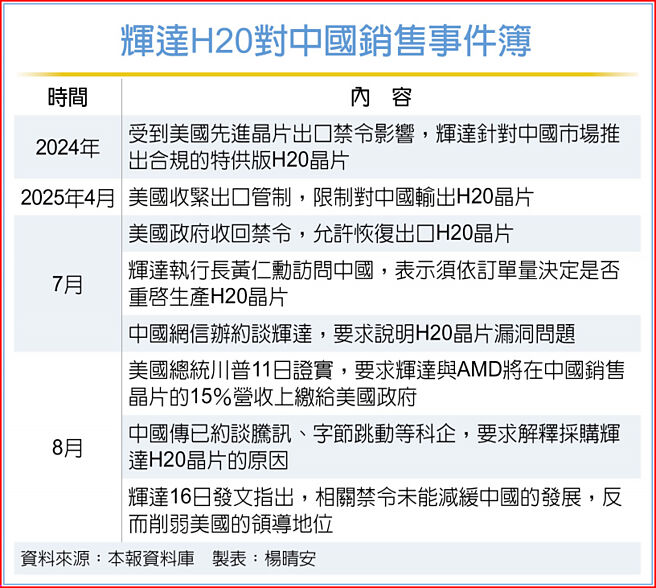 辉达H20对中国销售事件簿