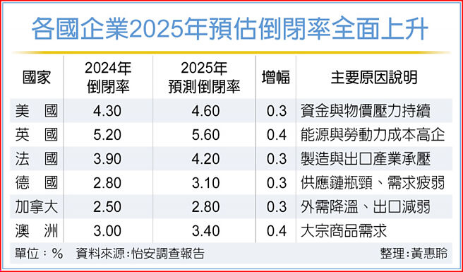 各国企业2025年预估倒闭率全面上升