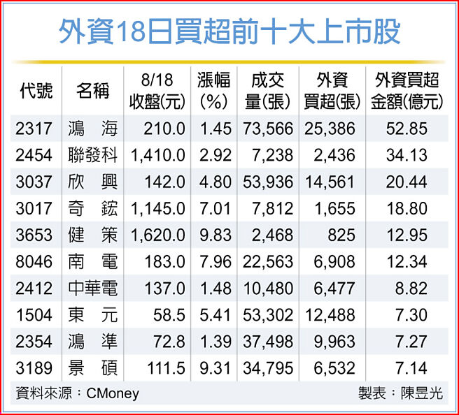 外資18日買超前十大上市股