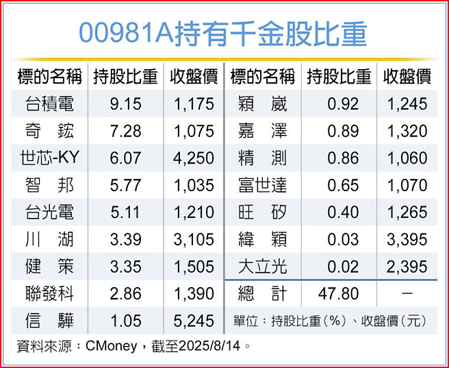 00981A持有千金股比重
